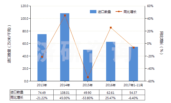 2013-2017年11月中國(guó)其他合成纖維短纖≥85%的未漂或漂白布(HS55129100)進(jìn)口量及增速統(tǒng)計(jì)